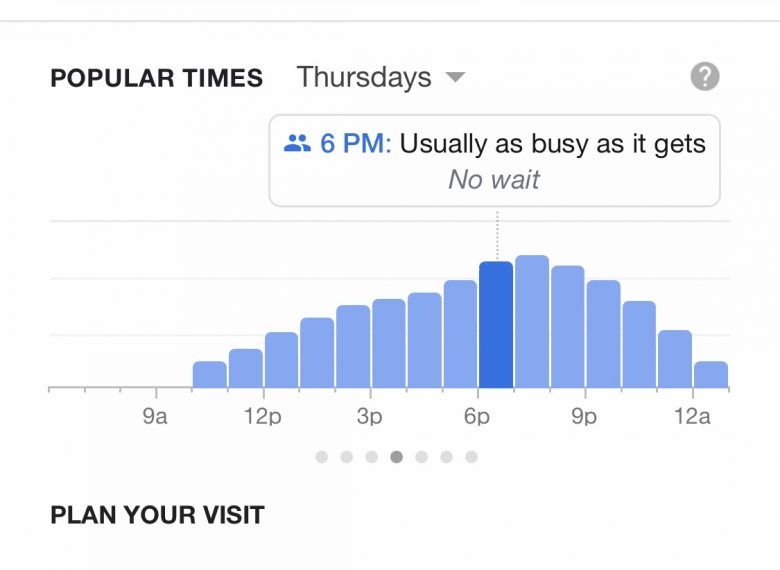 Gráfico do Google que mostra os horários mais cheios e mais vazios dos restaurantes