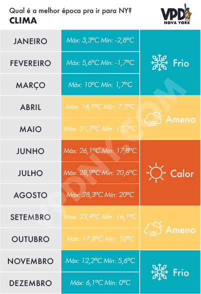 O que esperar do clima de cada época. Gráfico das temperaturas máximas e mínimas em cada mês em Orlando 