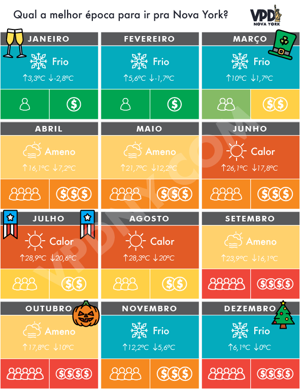 Não existe melhor época, existe época preferida. Tabela resumindo temperatura, eventos e faixa de preços em cada mês em Nova York 