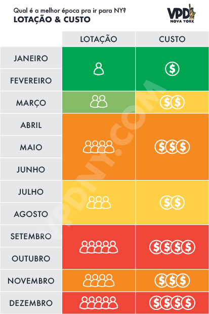 Tabela dividida por mês - o que esperar da lotação e dos preços de cada época em Nova York 