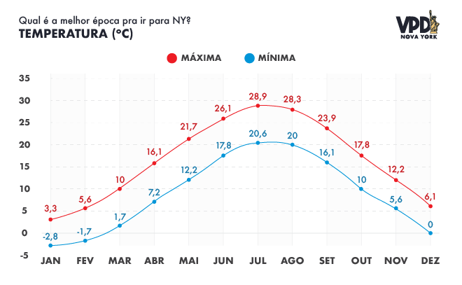 Gráfico das máximas e mínimas -clima em Nova York 