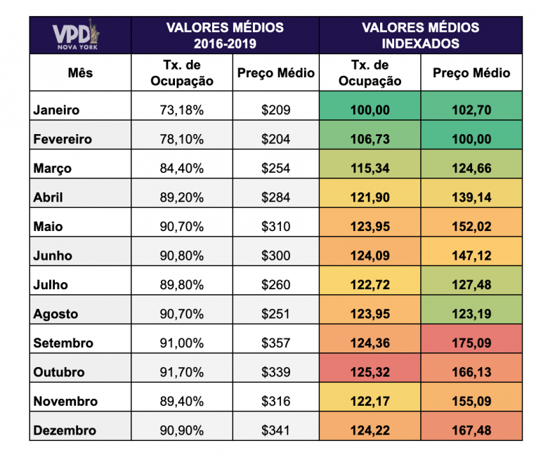 Tabela com a média da taxa de ocupação e dos preços em cada mês na cidade de Nova York. Cálculo feito com base nos valores da secretaria de turismo de Nova York