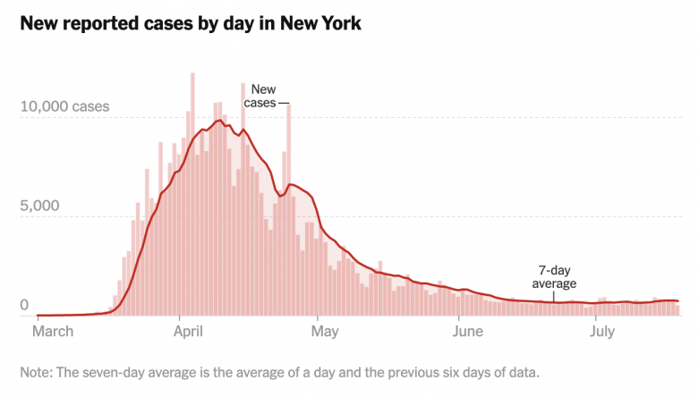 Gráfico mostrando a curva de casos em NY, que teve seu pico em Abril. Imagem: NYT