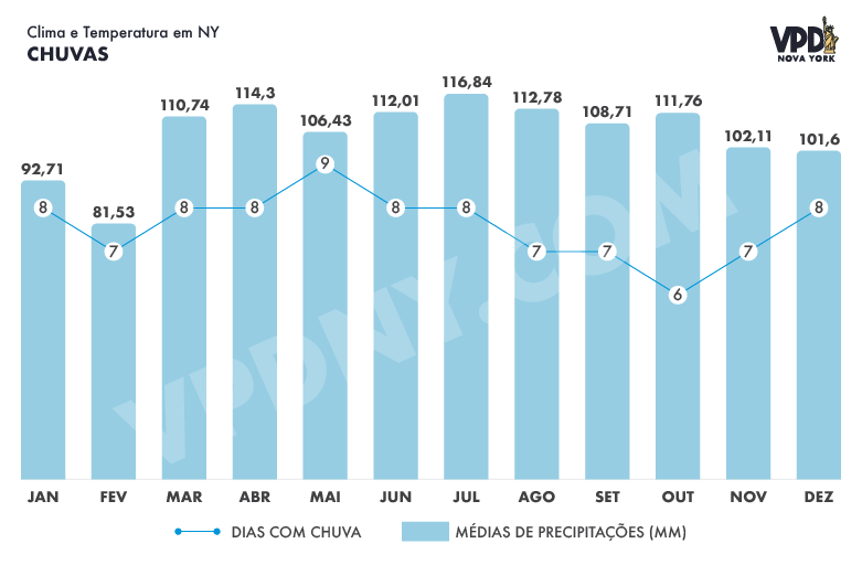 Gráfico das chuvas em Nova York por mês, em mm