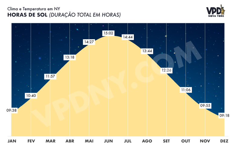 Gráfico da duração dos dias em Nova York em cada mês