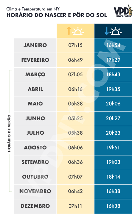 Gráfico de horários de nascer e pôr do sol em Nova York, o que afeta a temperatura e o aproveitamento