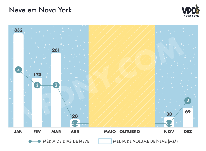 Gráfico da média de dias de neve e média de volume de neve em Nova York