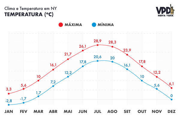 Gráfico de temperatura em Nova York por mês, com as mínimas e as máximas 