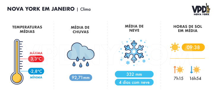 Gráfico sobre o clima em Nova York em janeiro: temperaturas médias, média de chuvas, média de neve e horas de sol em média.