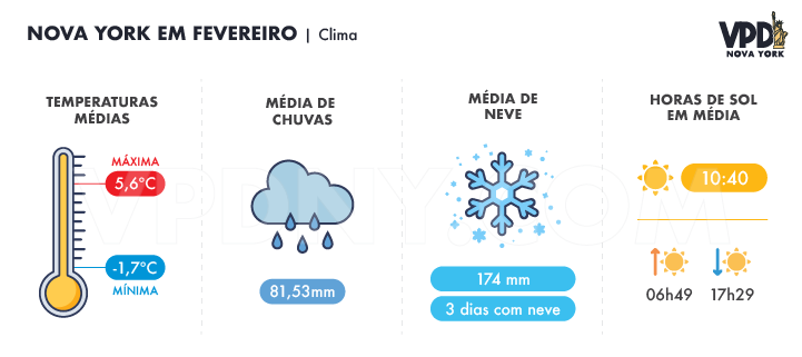 Gráfico sobre o clima em Nova York em fevereiro: temperaturas médias, média de chuvas, média de neve e horas de sol em média.