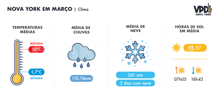 Gráfico mostrando as temperaturas médias, médias de chuva, média de neve e média de horas de sol em Nova York em março.